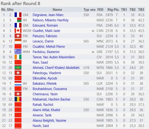 Classement provisoire après 8 rondes : un suspense total avant le sprint final