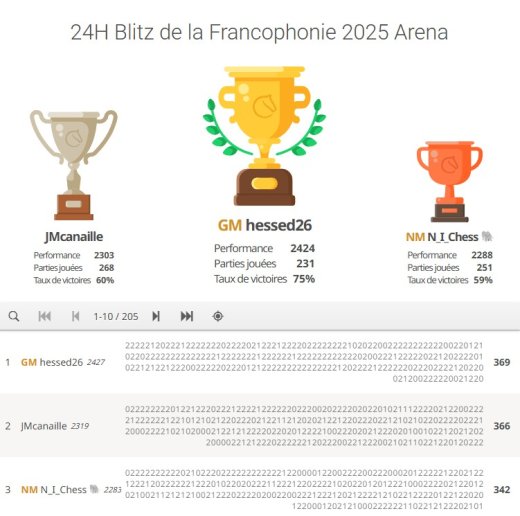 Gabriel FLOM remporte les 24 heures de blitz de la Francophonie 2025