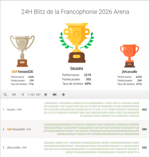 Miranda Herrera, Jorge Manuel remporte les 24 heures de blitz de la Francophonie 2026